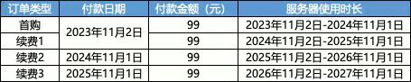 阿里云99元一年云服务器购买4年方案如图！文字描述：首先要在2023年11月1日去阿里云活动页下单新购这个套餐，享受99元包1年