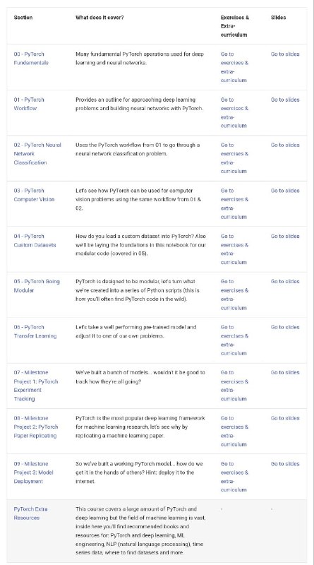 PyTorch深度学习从入门到精通💻 GitHub上的代码：所有课程资料都可以在GitHub上开源