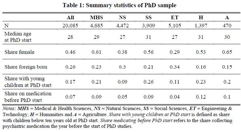 研究发现：读博对心理的持续负面影响, 超过「父母意外去世」？《Nature》有一项调查统计显示：39%以上的博士有抑郁或焦虑的症状，是正常人群的6倍以上